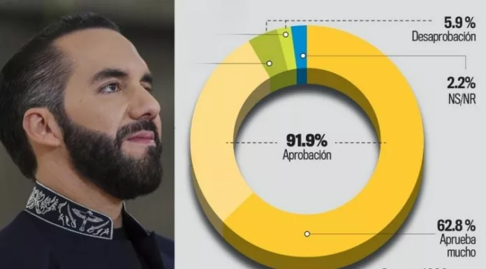 El presidente Bukele aumentó su nivel de aprobación al obtener 91.9%, uno de los más altos de su período de gobierno, revela encuesta LPG Datos
