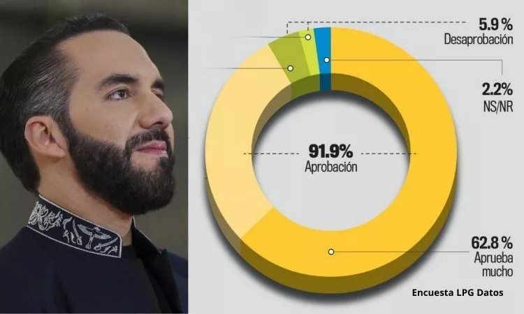 Presidente Nayib Bukele subió a 91.9% de aprobación: Encuesta LPG Datos