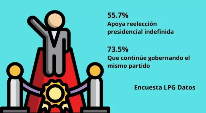 55.7% de salvadoreños apoya la reelección presidencial indefinida y más del 70% espera que continúe gobernando el mismo partido, según encuesta de La Prensa Gráfica.