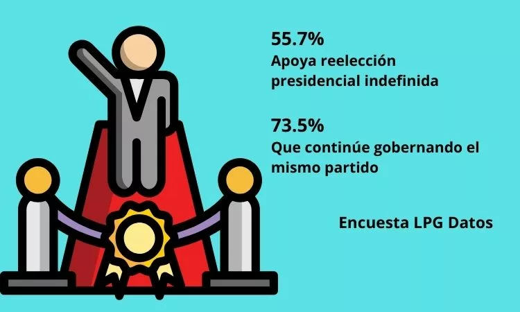 Mayoría de salvadoreños apoya reelección presidencial indefinida: Encuesta LPG Datos
