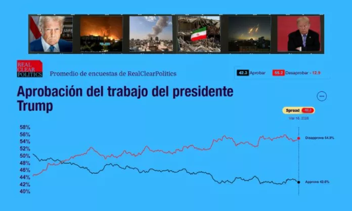 Según varias encuestas, aumenta la cifra de estadounidense que rechazan el ataque a Irán y que desaprueban la figura del presidente Trump.