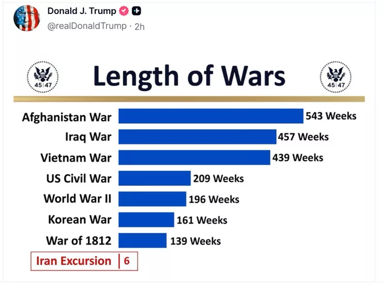 Trump compara duración de conflicto de Irán con otras guerras