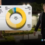 Nayib Bukele, 7 años en la presidencia con 85.5% de aprobación