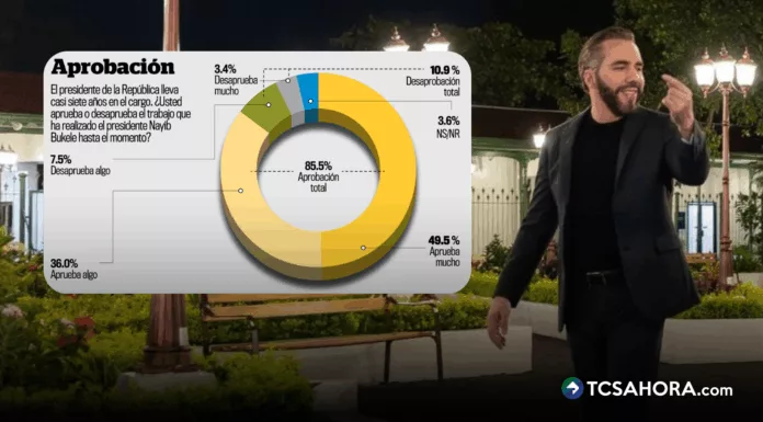 Encuesta LPG Datos revela alta aprobación al presidente Bukele, sobre todo por la seguridad, pero la economía es el principal problema para 63.8% de población.