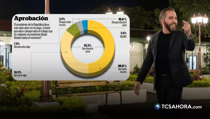 Encuesta LPG Datos revela alta aprobación al presidente Bukele, sobre todo por la seguridad, pero la economía es el principal problema para 63.8% de población.