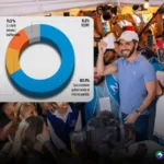 Oficialismo con amplio respaldo para próximas elecciones, dice encuesta