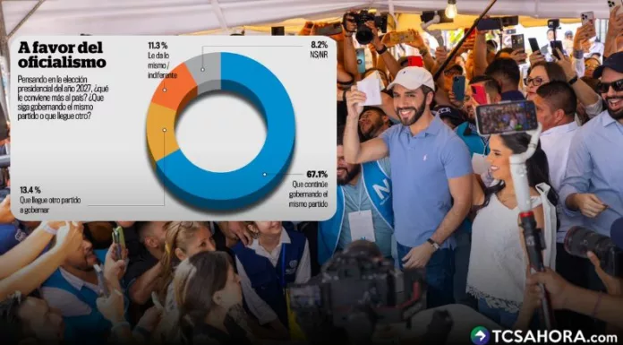 Oficialismo con amplio respaldo para próximas elecciones, dice encuesta