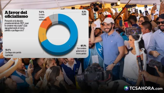 Oficialismo con amplio respaldo para próximas elecciones, dice encuesta