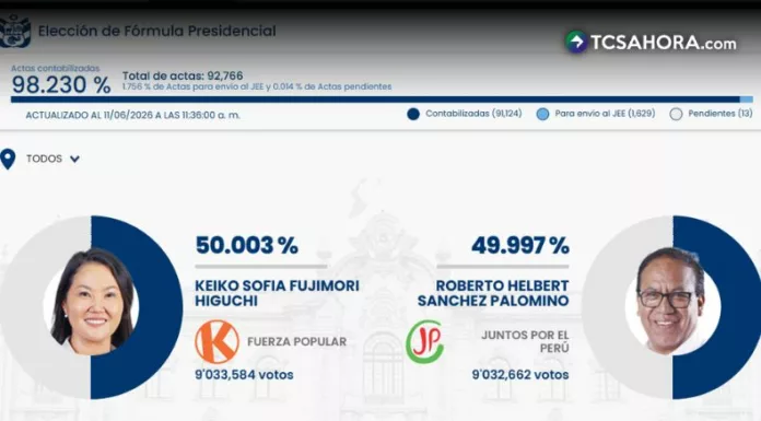 Keiko Fujimori toma ventaja en resultados de elecciones en Perú