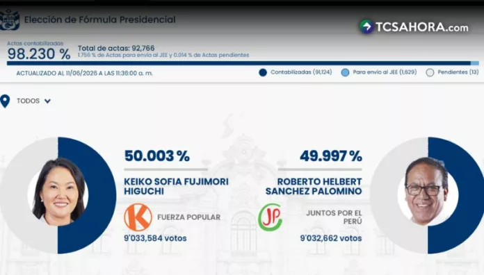 Keiko Fujimori toma ventaja en resultados de elecciones en Perú
