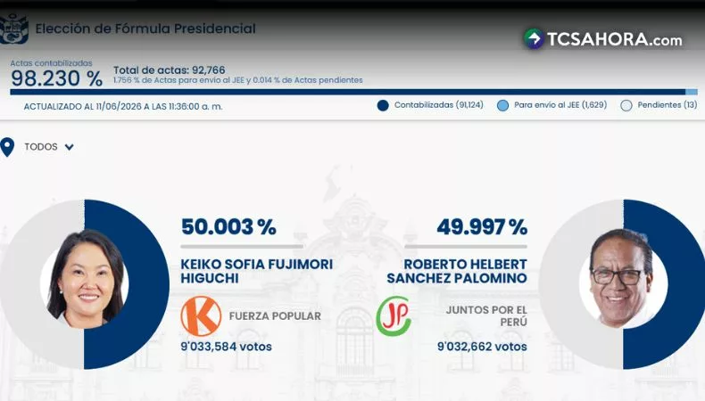 Keiko Fujimori toma ventaja en resultados de elecciones en P