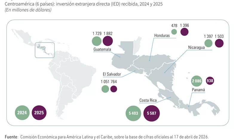 América Latina tuvo un leve aumento en inversión directa en 2025