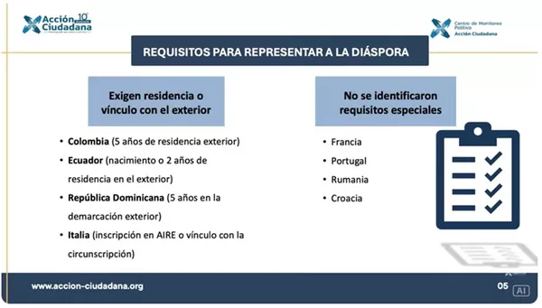 Diáspora votará por diputados de departamentos y circunscripción especial