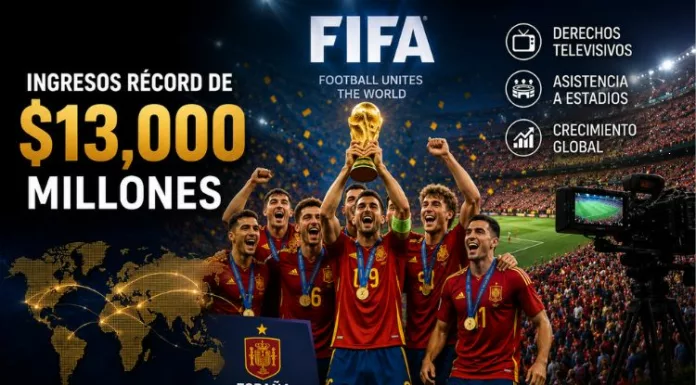 FIFA generó ingresos récord de $13,000 millones con Mundial Los multimillonarios ingresos que la FIFA obtuvo con el mundial batieron récord. Del total, distribuyó unos $871 millones en pagos y premios.