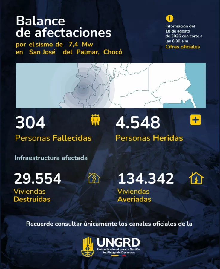 Colombia reporta 304 fallecidos y 426 desaparecidos por terremoto