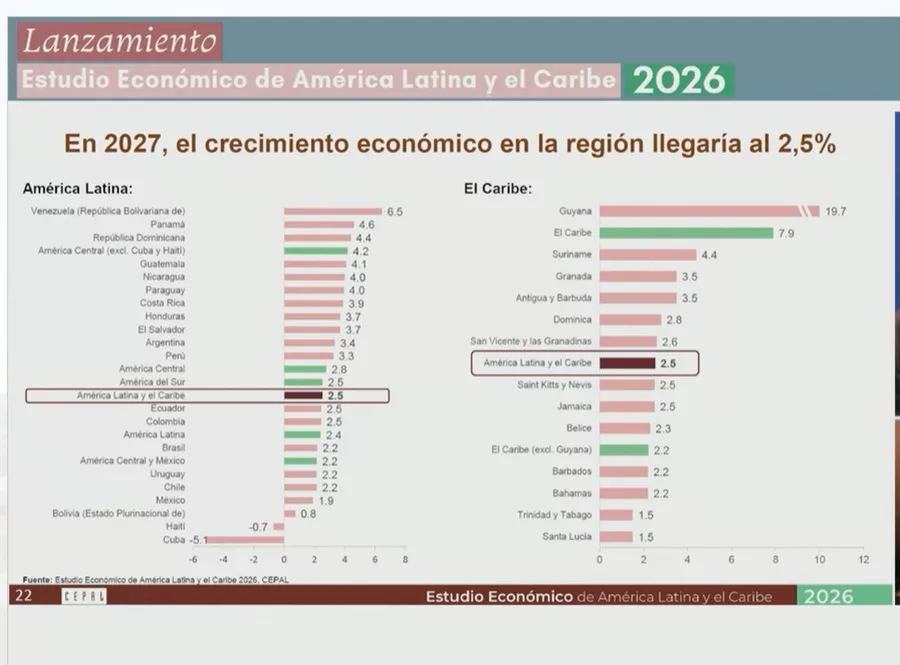 CEPAL proyecta crecimiento económico de 3.7% para El Salvador