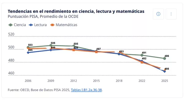 Presentan resultados de prueba PISA 2025, ¿cuál es la posición de El Salvador?