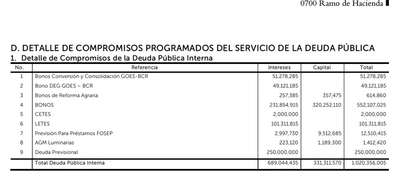 Gobierno abonará $250 millones a intereses por deuda de pensiones en 2027