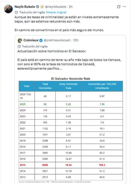Bukele: tasas de criminalidad están en niveles "extremadamente bajos"